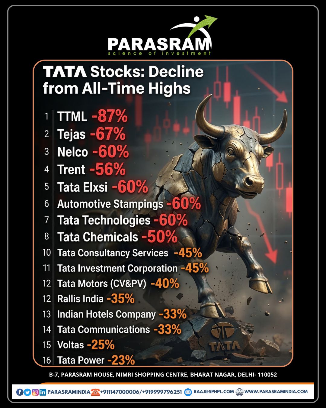 16 Tata Stocks Down from All-Time Highs